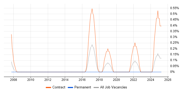 Job vacancy trend for Project Controller in Derbyshire