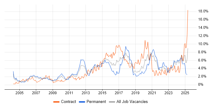 Job vacancy trend for Project Delivery in Derbyshire Job vacancy trend for Project Delivery in Derbyshire