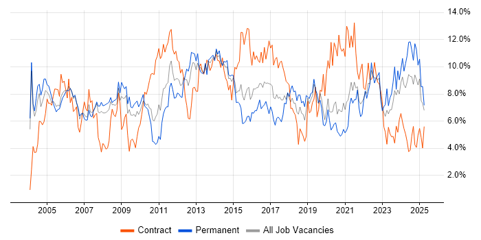 Job vacancy trend for Project Management in Derbyshire