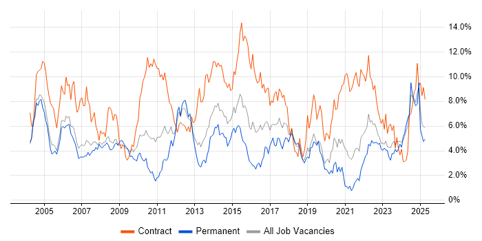 Job vacancy trend for Project Manager in Derbyshire Job vacancy trend for Project Manager in Derbyshire
