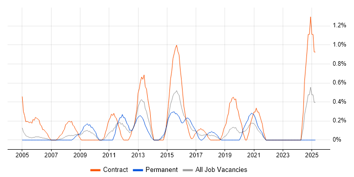 Job vacancy trend for Project Officer in Derbyshire Job vacancy trend for Project Officer in Derbyshire