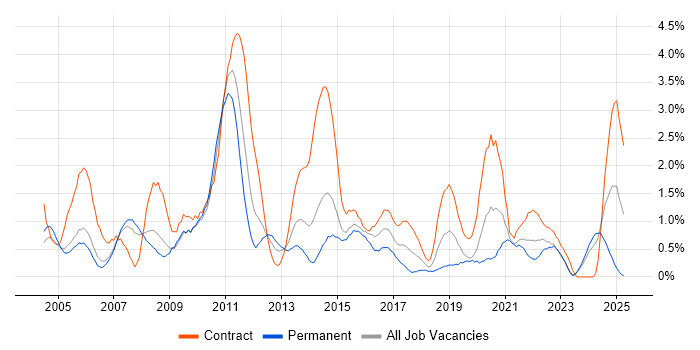 Job vacancy trend for Project Planning in Derbyshire Job vacancy trend for Project Planning in Derbyshire