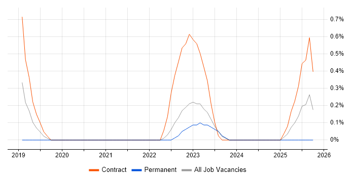 Prometheus job vacancy trend in Derbyshire