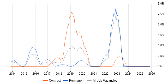 Public Cloud job vacancy trend in Derbyshire