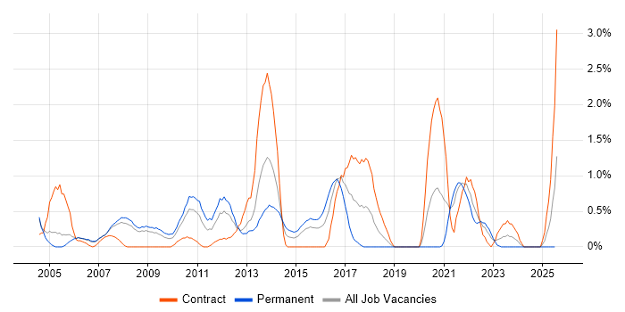 Job vacancy trend for Publishing in Derbyshire Job vacancy trend for Publishing in Derbyshire