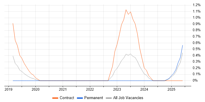 Job vacancy trend for PySpark in Derbyshire