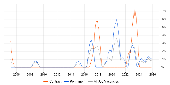 Python Developer job vacancy trend in Derbyshire
