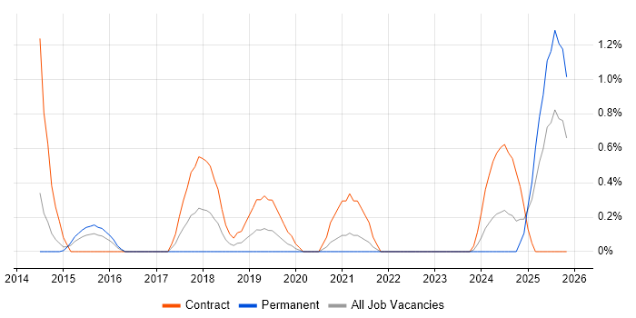 Python Engineer job vacancy trend in Derbyshire