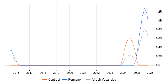 Python Software Engineer job vacancy trend in Derbyshire