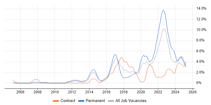Job vacancy trend for Python in Derbyshire Job vacancy trend for Python in Derbyshire