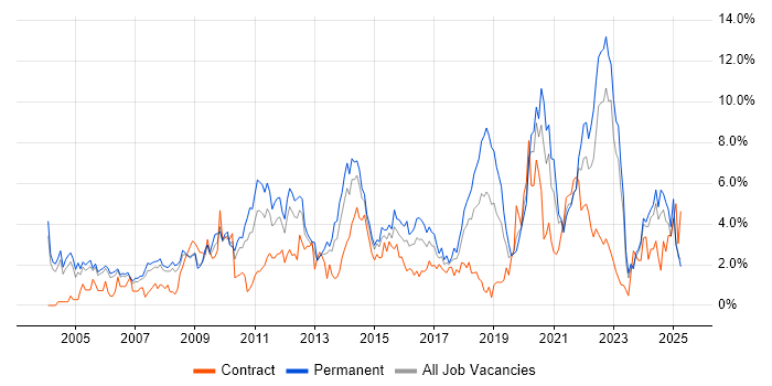 Job vacancy trend for QA in Derbyshire Job vacancy trend for QA in Derbyshire