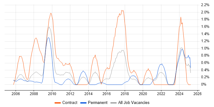 Job vacancy trend for QMS in Derbyshire Job vacancy trend for QMS in Derbyshire