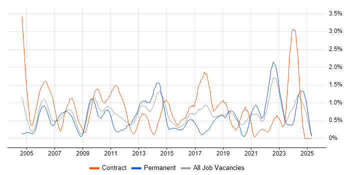 Job vacancy trend for Quality Management in Derbyshire Job vacancy trend for Quality Management in Derbyshire