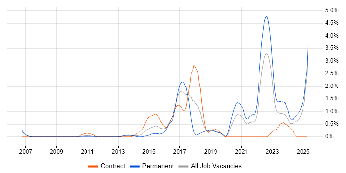 Job vacancy trend for R in Derbyshire Job vacancy trend for R in Derbyshire