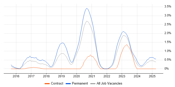 Job vacancy trend for RabbitMQ in Derbyshire Job vacancy trend for RabbitMQ in Derbyshire