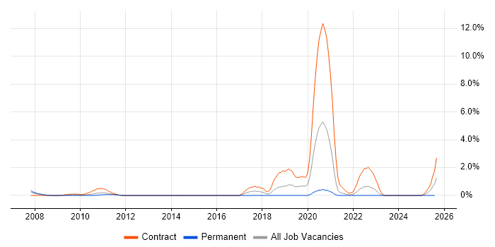 Job vacancy trend for RBAC in Derbyshire Job vacancy trend for RBAC in Derbyshire