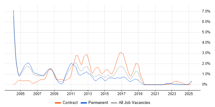 Job vacancy trend for RDBMS in Derbyshire Job vacancy trend for RDBMS in Derbyshire