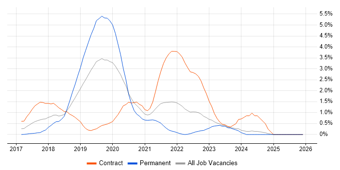 React Developer job vacancy trend in Derbyshire