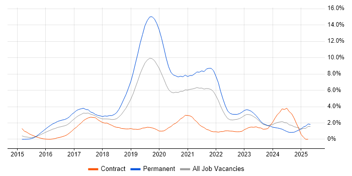 Job vacancy trend for React in Derbyshire Job vacancy trend for React in Derbyshire