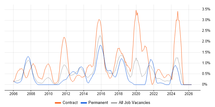 Red Hat Enterprise Linux job vacancy trend in Derbyshire