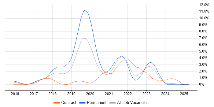 Job vacancy trend for Redux in Derbyshire Job vacancy trend for Redux in Derbyshire