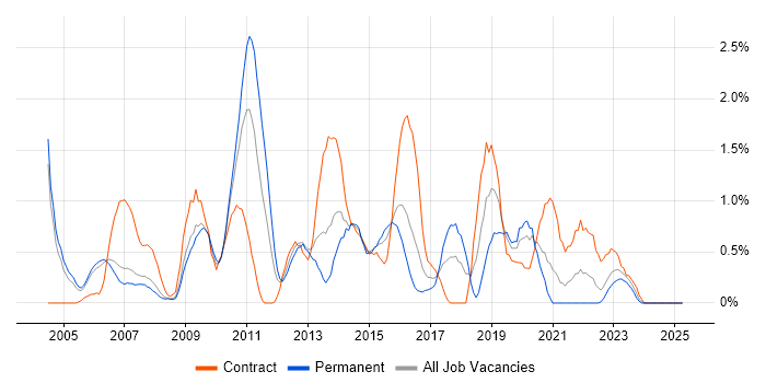 Job vacancy trend for Regression Testing in Derbyshire Job vacancy trend for Regression Testing in Derbyshire