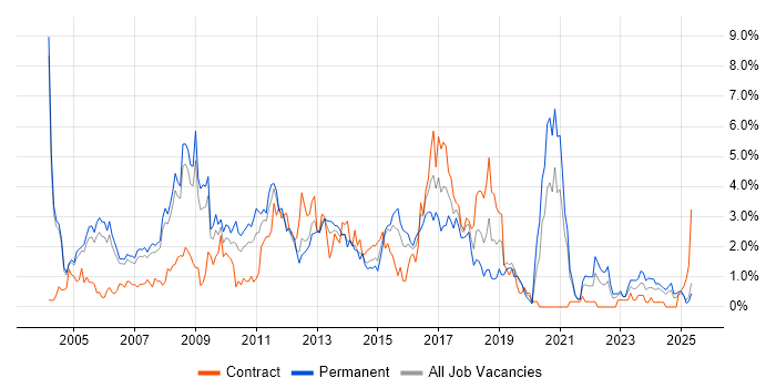 Job vacancy trend for Relational Database in Derbyshire Job vacancy trend for Relational Database in Derbyshire