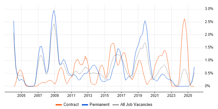 Release Management job vacancy trend in Derbyshire