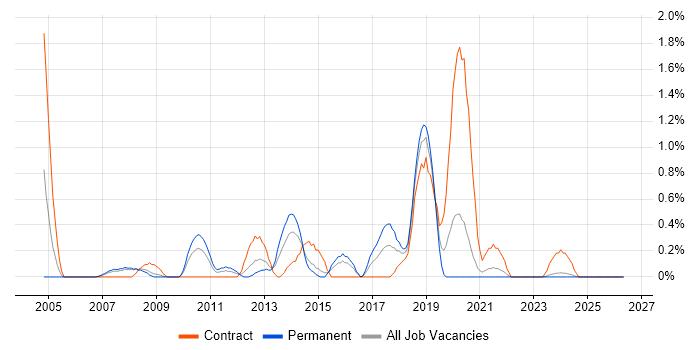 Release Manager job vacancy trend in Derbyshire