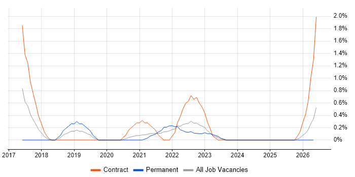 Remediation Plan job vacancy trend in Derbyshire