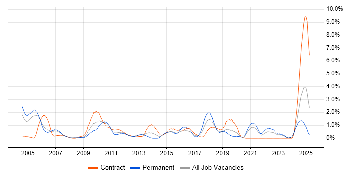 Job vacancy trend for Remote Desktop in Derbyshire Job vacancy trend for Remote Desktop in Derbyshire
