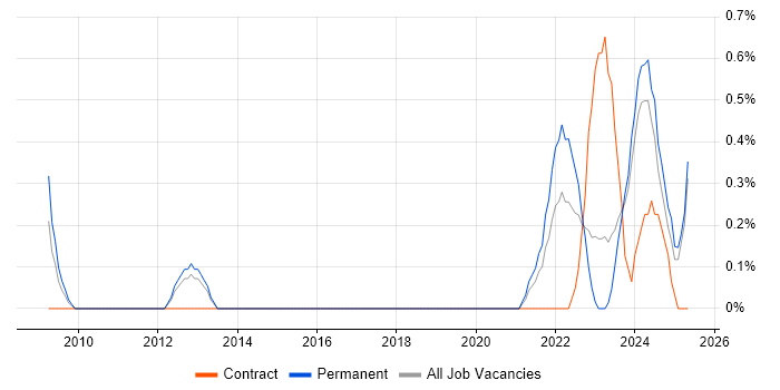Job vacancy trend for Renewable Energy in Derbyshire Job vacancy trend for Renewable Energy in Derbyshire