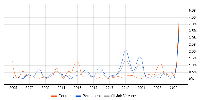 Job vacancy trend for Replication in Derbyshire Job vacancy trend for Replication in Derbyshire
