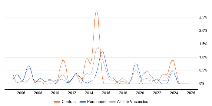Report Analyst job vacancy trend in Derbyshire