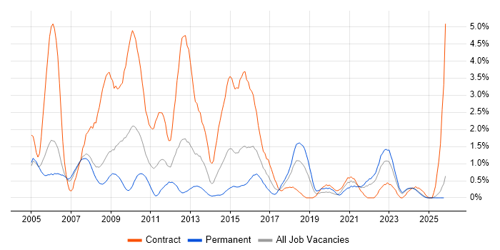 Requirements Analysis job vacancy trend in Derbyshire
