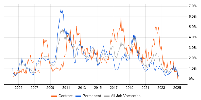Job vacancy trend for Requirements Gathering in Derbyshire Job vacancy trend for Requirements Gathering in Derbyshire
