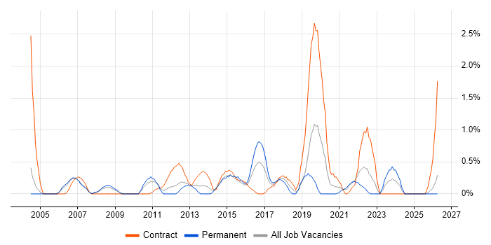Requirements Workshops job vacancy trend in Derbyshire