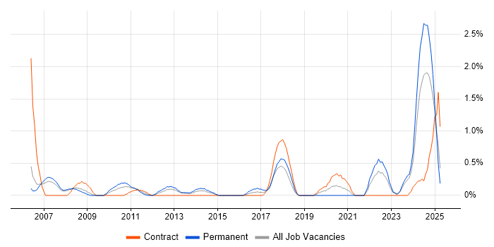 Job vacancy trend for Resource Allocation in Derbyshire