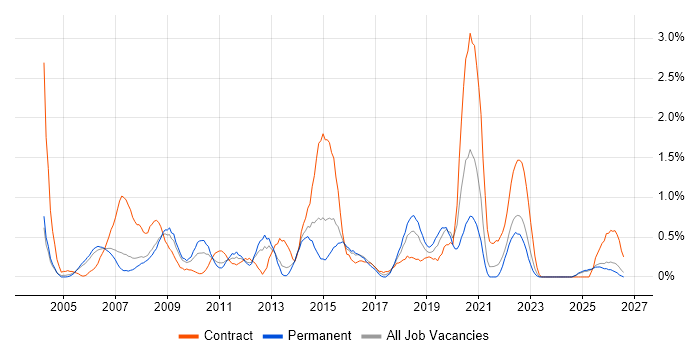Resource Management job vacancy trend in Derbyshire
