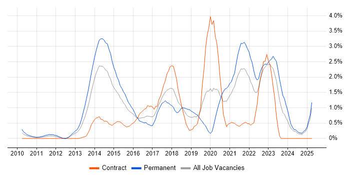 Job vacancy trend for REST in Derbyshire Job vacancy trend for REST in Derbyshire