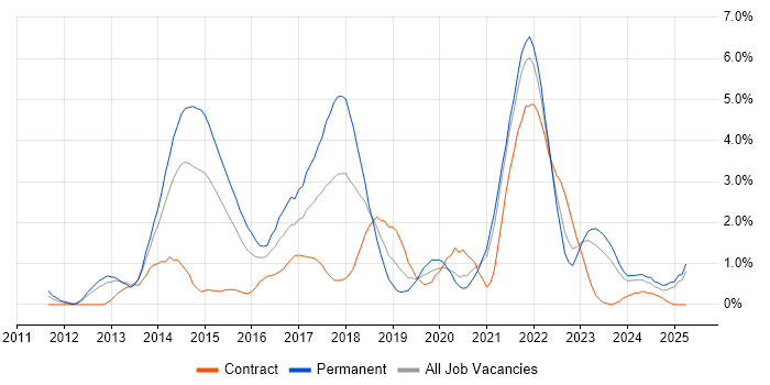 Job vacancy trend for RESTful in Derbyshire Job vacancy trend for RESTful in Derbyshire