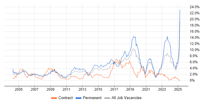 Job vacancy trend for Retail in Derbyshire Job vacancy trend for Retail in Derbyshire