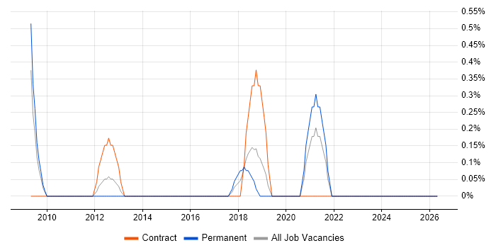 Reverse Proxy job vacancy trend in Derbyshire