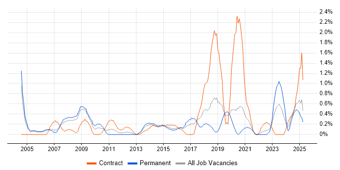 Job vacancy trend for Risk Assessment in Derbyshire