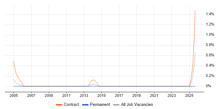 Risk Identification and Mitigation job vacancy trend in Derbyshire