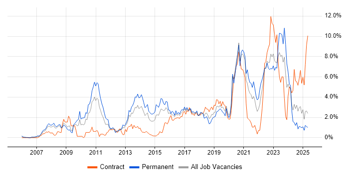 Job vacancy trend for Roadmaps in Derbyshire