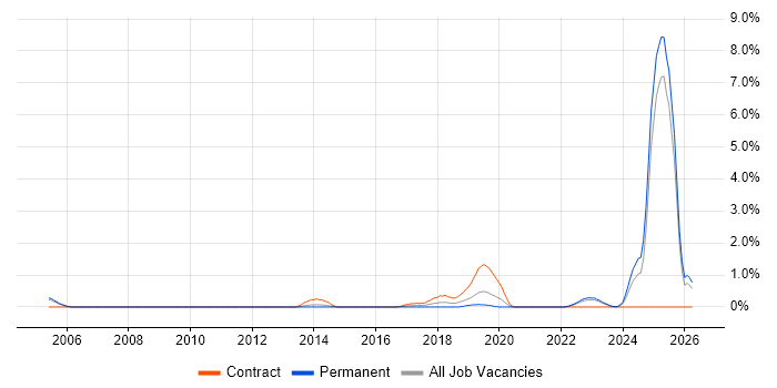 Robotics job vacancy trend in Derbyshire