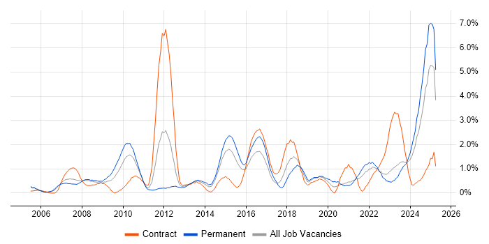 Job vacancy trend for Root Cause Analysis in Derbyshire