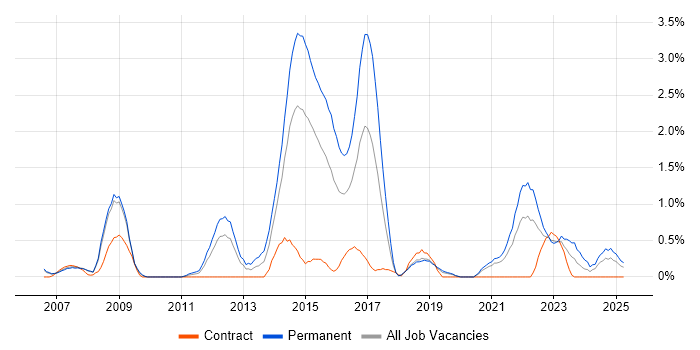 Job vacancy trend for Ruby in Derbyshire Job vacancy trend for Ruby in Derbyshire