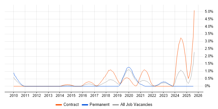 Job vacancy trend for Runbook in Derbyshire